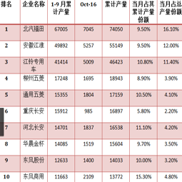 十月截止中旬青島大件,廂式運輸車的總產(chǎn)量已過四萬三千輛